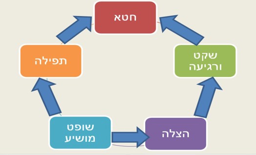 שופטים ב: פתיחה לספר שופטים