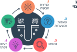 הגדרת בעיות ופתרונן