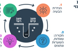 הגדרת בעיות ופתרונן