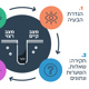 הגדרת בעיות ופתרונן