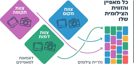 עוד רעיון - הדגמה באמצעים דיגיטליים