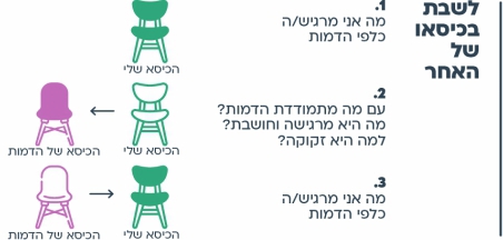 הצעות למהלך - "מַבָּט אֶמְפָּתִי" – כלי המאפשר התבוננות אמפתית על הזולת