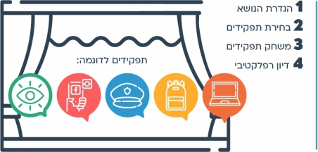 הצעות למהלך – שימוש במשחקי תפקידים