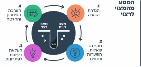 הצעות למהלך – פתרון בעיות בכיתה