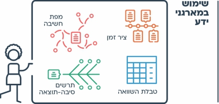 הצעות למהלך