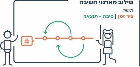 שילוב במארגני חשיבה