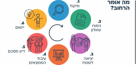 הצעות למהלך