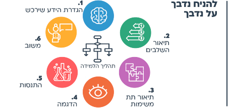 הצעות למהלך