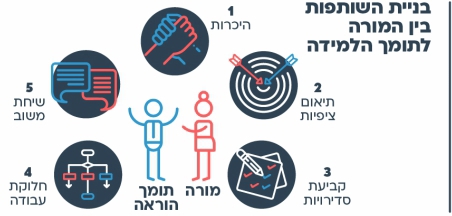 הצעות למהלך