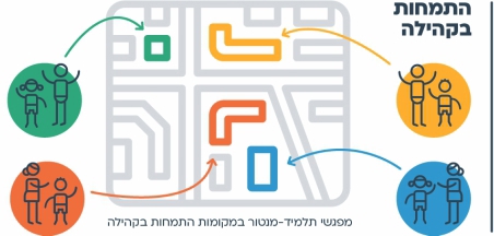 עוד רעיון - התחל"ה (Big Picture Learning)
