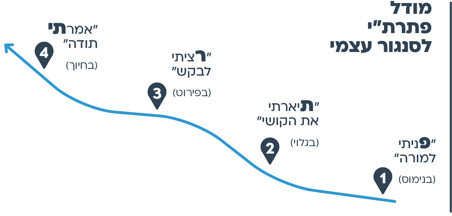 הצעות למהלך