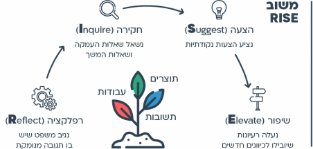 הצעות למהלך