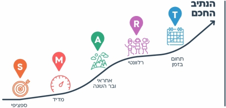 הצעות למהלך