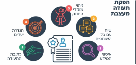 הצעות למהלך