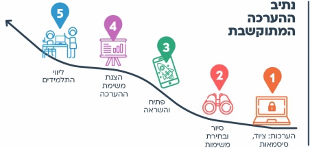 הצעות למהלך