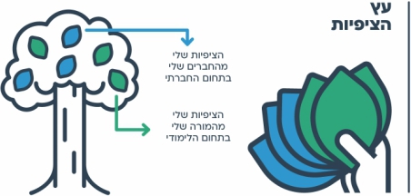 הצעות למהלך