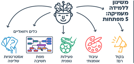 הצעות למהלך