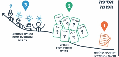 הצעות למהלך