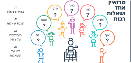הצעות למהלך