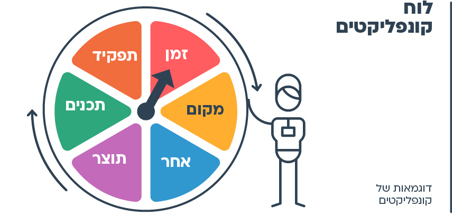עוד רעיון - לוח קונפליקטים