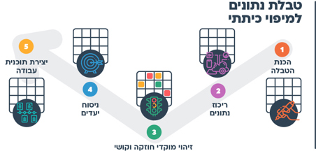 הצעות למהלך