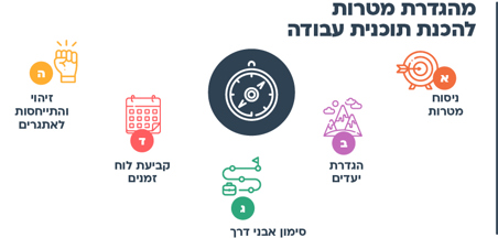 הצעות למהלך
