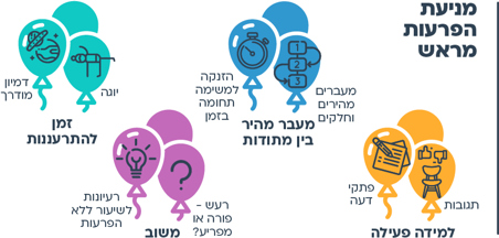 הצעות למהלך