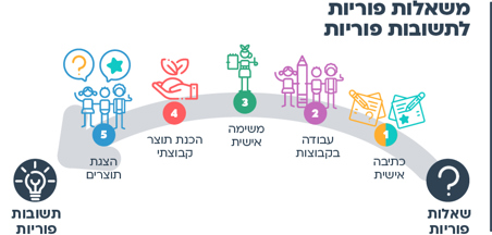 הצעות למהלך