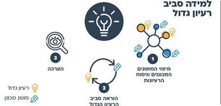 הצעות למהלך