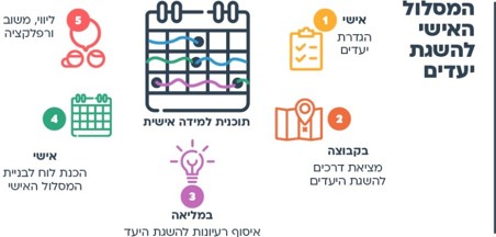 הצעות למהלך