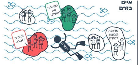 עוד רעיון - איים בזרם