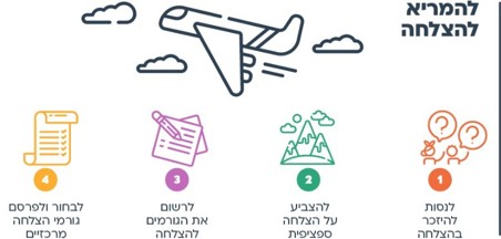 הצעות למהלך