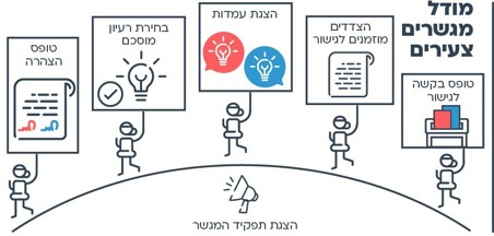 הצעות למהלך