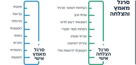 הצעות למהלך