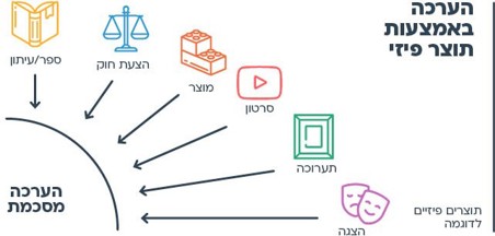 עוד רעיון - הצגת תוצר פיזי