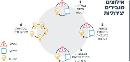 הצעות למהלך