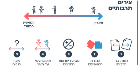 הצעות למהלך