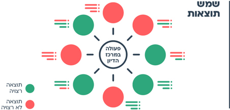 הצעות למהלך