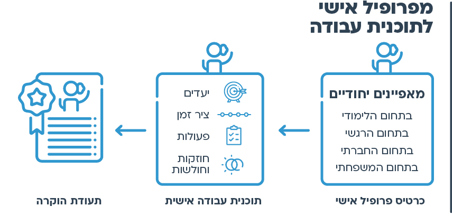 הצעות למהלך