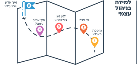 עוד רעיון - למידה בניהול עצמי (SML)