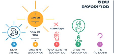 אפשר גם - מי אני? שמש סטריאוטיפים