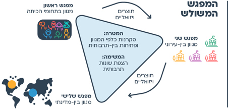 הצעות למהלך