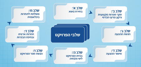 שלבי ביצוע הפרויקט