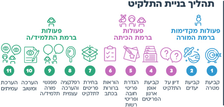 הצעות למהלך