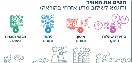 הצעות למהלך