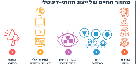 הצעות למהלך