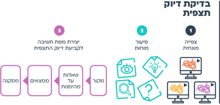 אפשר גם - בדיקת דיוק תצפית