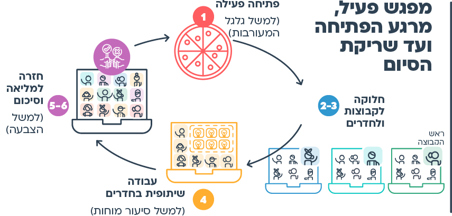 הצעות למהלך