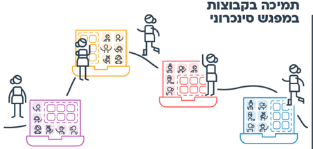 עוד רעיון - תמיכה בקבוצות במפגש סינכרוני