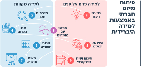 הצעות למהלך